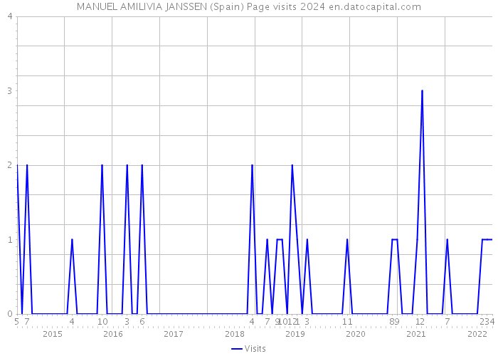 MANUEL AMILIVIA JANSSEN (Spain) Page visits 2024 