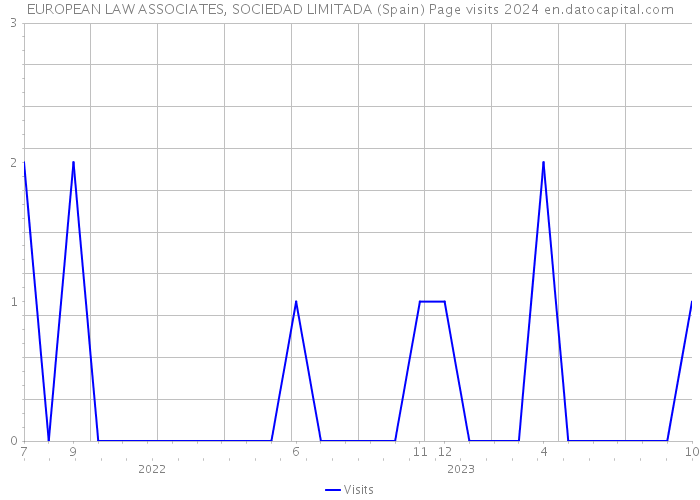 EUROPEAN LAW ASSOCIATES, SOCIEDAD LIMITADA (Spain) Page visits 2024 