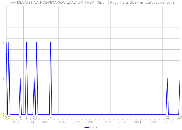 TRANSLOGISTICA RODRIMA SOCIEDAD LIMITADA. (Spain) Page visits 2024 