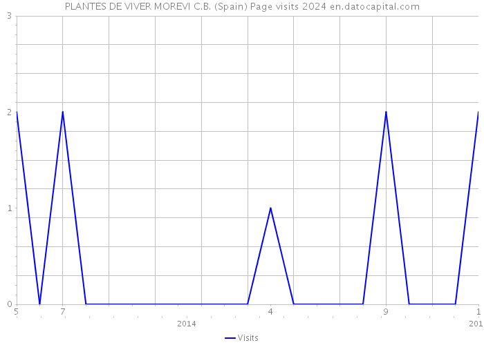 PLANTES DE VIVER MOREVI C.B. (Spain) Page visits 2024 