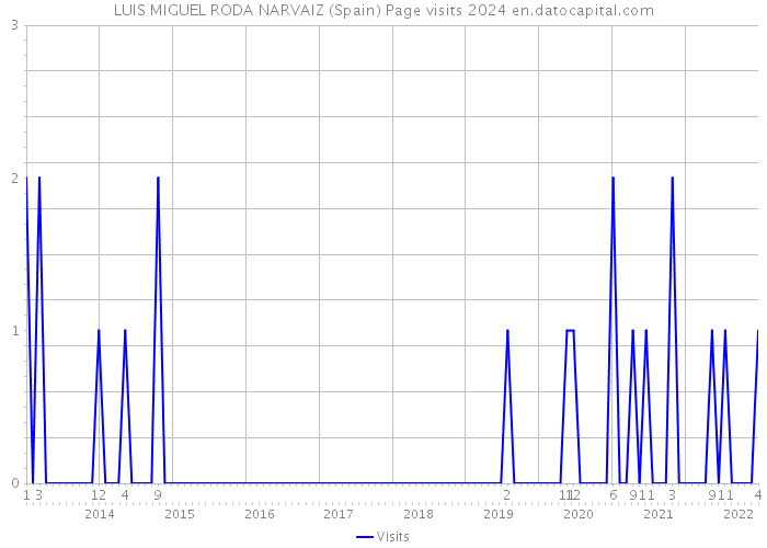 LUIS MIGUEL RODA NARVAIZ (Spain) Page visits 2024 