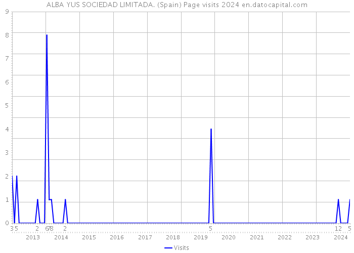 ALBA YUS SOCIEDAD LIMITADA. (Spain) Page visits 2024 