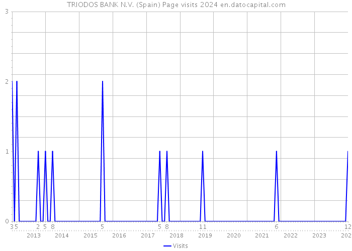TRIODOS BANK N.V. (Spain) Page visits 2024 