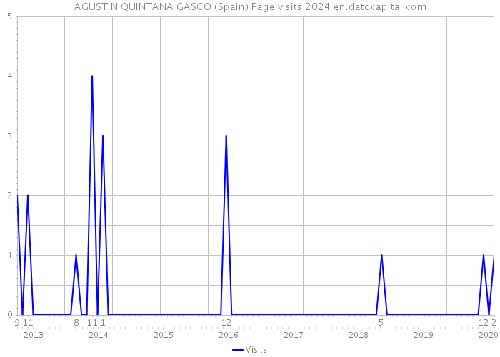 AGUSTIN QUINTANA GASCO (Spain) Page visits 2024 