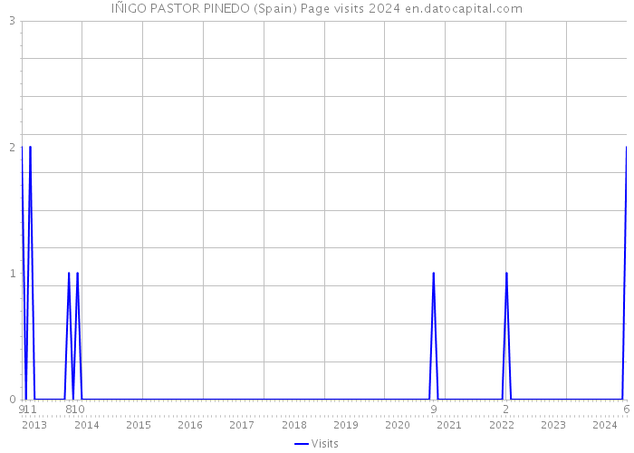 IÑIGO PASTOR PINEDO (Spain) Page visits 2024 