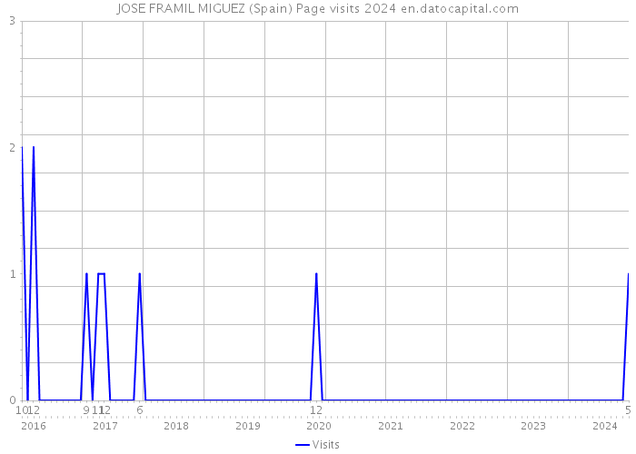 JOSE FRAMIL MIGUEZ (Spain) Page visits 2024 
