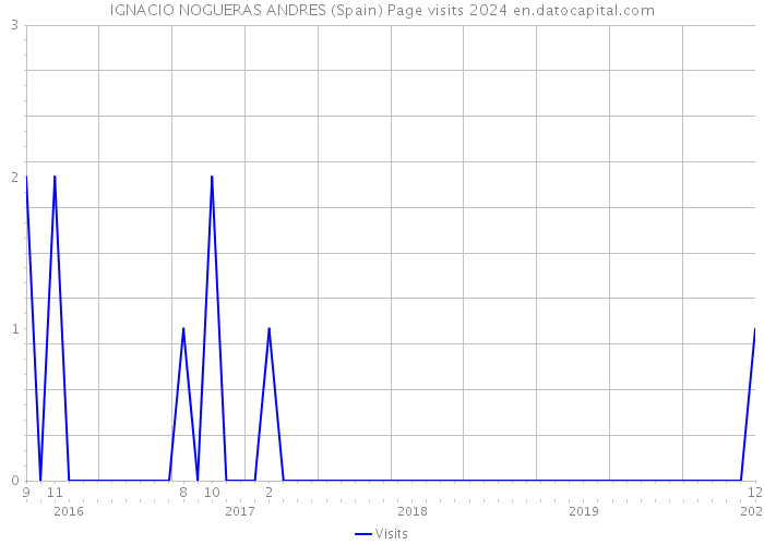 IGNACIO NOGUERAS ANDRES (Spain) Page visits 2024 