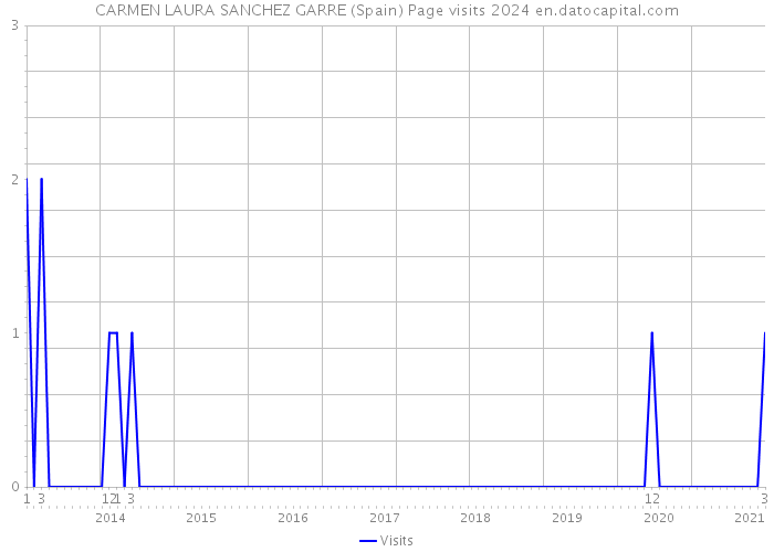 CARMEN LAURA SANCHEZ GARRE (Spain) Page visits 2024 