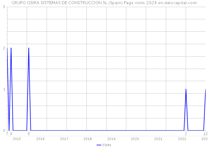 GRUPO OSIRA SISTEMAS DE CONSTRUCCION SL (Spain) Page visits 2024 