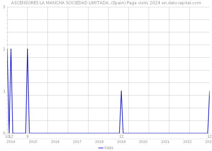 ASCENSORES LA MANCHA SOCIEDAD LIMITADA. (Spain) Page visits 2024 