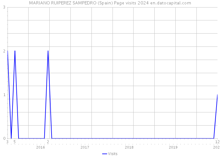 MARIANO RUIPEREZ SAMPEDRO (Spain) Page visits 2024 