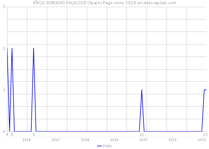 IÑIGO SORIANO PALACIOS (Spain) Page visits 2024 