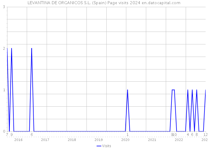 LEVANTINA DE ORGANICOS S.L. (Spain) Page visits 2024 