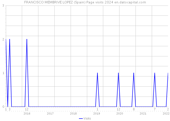 FRANCISCO MEMBRIVE LOPEZ (Spain) Page visits 2024 