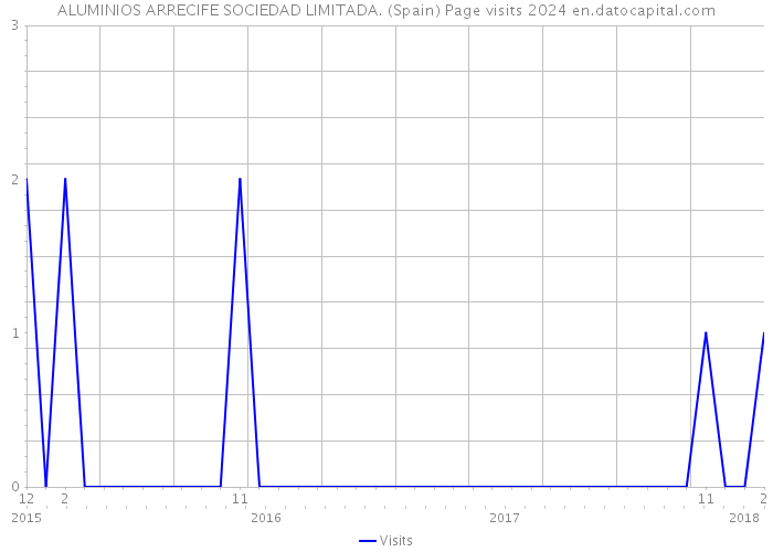 ALUMINIOS ARRECIFE SOCIEDAD LIMITADA. (Spain) Page visits 2024 