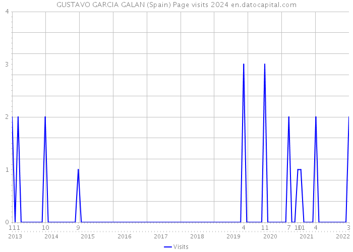 GUSTAVO GARCIA GALAN (Spain) Page visits 2024 