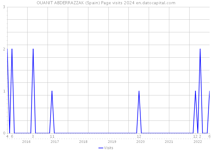 OUANIT ABDERRAZZAK (Spain) Page visits 2024 