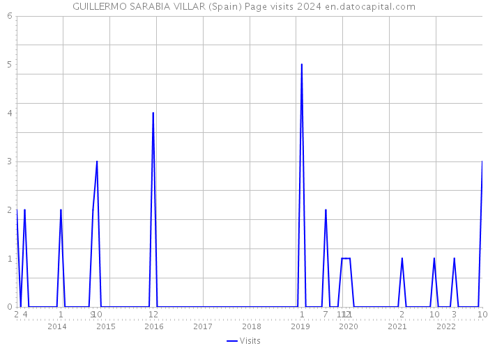 GUILLERMO SARABIA VILLAR (Spain) Page visits 2024 