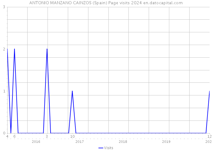 ANTONIO MANZANO CAINZOS (Spain) Page visits 2024 