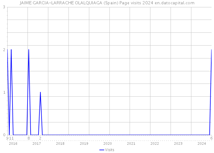 JAIME GARCIA-LARRACHE OLALQUIAGA (Spain) Page visits 2024 