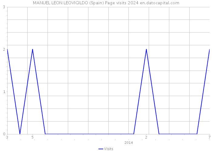 MANUEL LEON LEOVIGILDO (Spain) Page visits 2024 