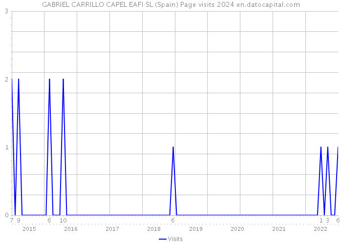 GABRIEL CARRILLO CAPEL EAFI SL (Spain) Page visits 2024 