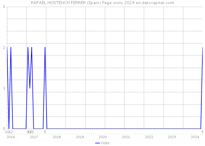 RAFAEL HOSTENCH FERRER (Spain) Page visits 2024 