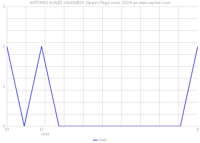 ANTONIO AVILES VALDUEZA (Spain) Page visits 2024 