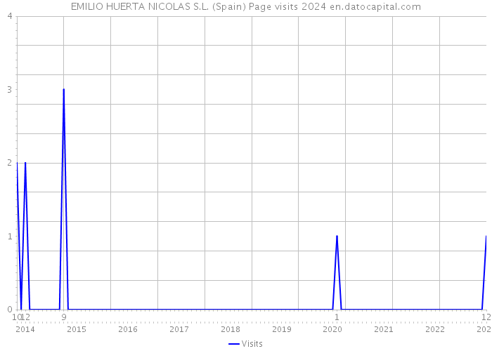 EMILIO HUERTA NICOLAS S.L. (Spain) Page visits 2024 