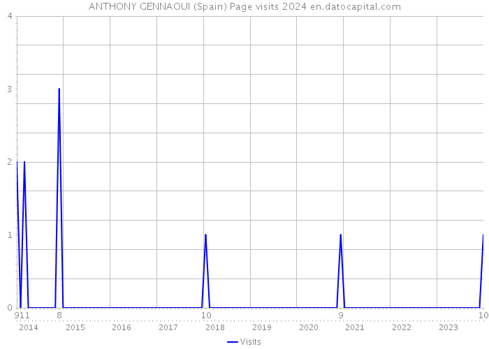 ANTHONY GENNAOUI (Spain) Page visits 2024 