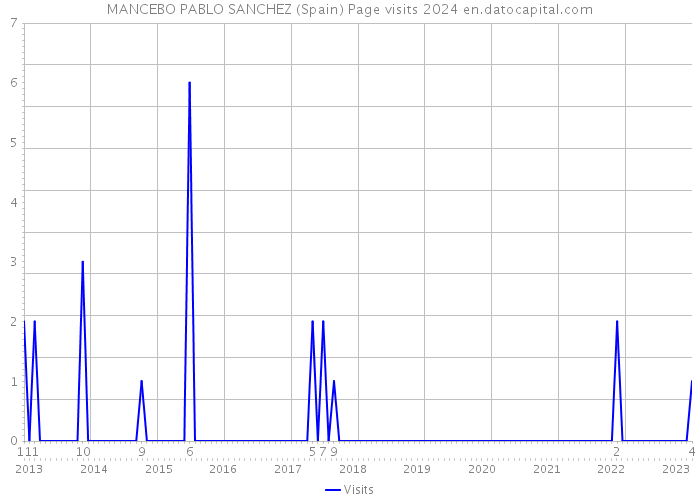 MANCEBO PABLO SANCHEZ (Spain) Page visits 2024 