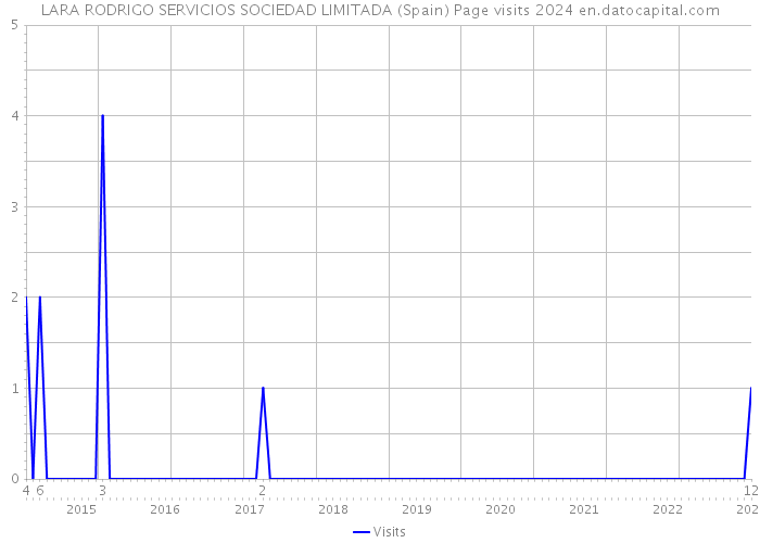LARA RODRIGO SERVICIOS SOCIEDAD LIMITADA (Spain) Page visits 2024 