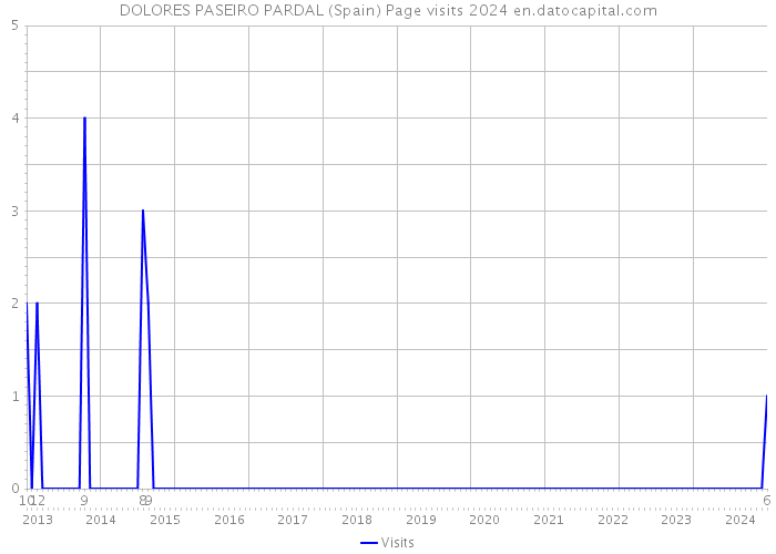 DOLORES PASEIRO PARDAL (Spain) Page visits 2024 