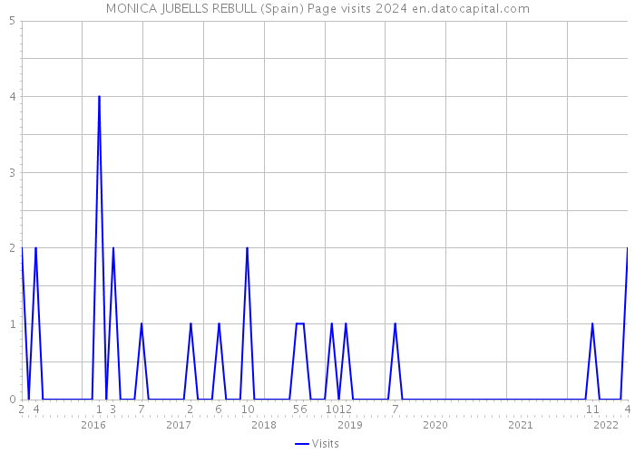 MONICA JUBELLS REBULL (Spain) Page visits 2024 