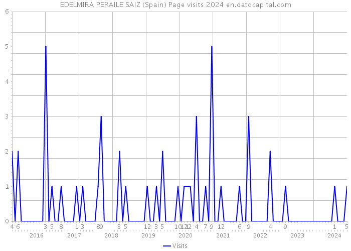 EDELMIRA PERAILE SAIZ (Spain) Page visits 2024 