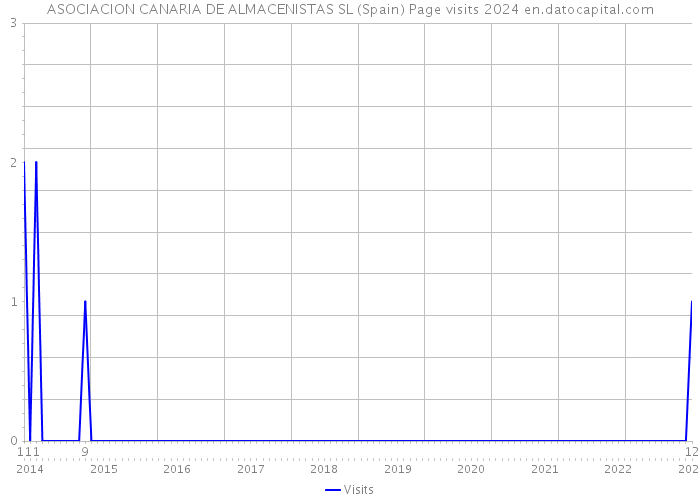 ASOCIACION CANARIA DE ALMACENISTAS SL (Spain) Page visits 2024 