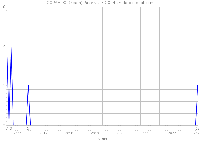COPAVI SC (Spain) Page visits 2024 
