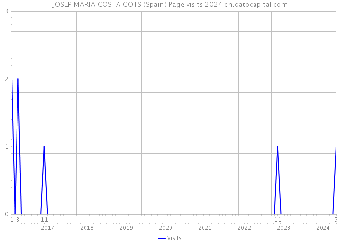 JOSEP MARIA COSTA COTS (Spain) Page visits 2024 