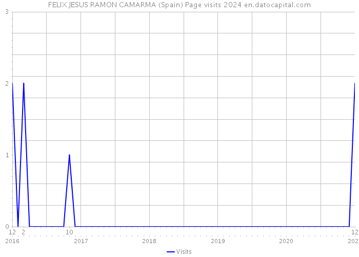 FELIX JESUS RAMON CAMARMA (Spain) Page visits 2024 