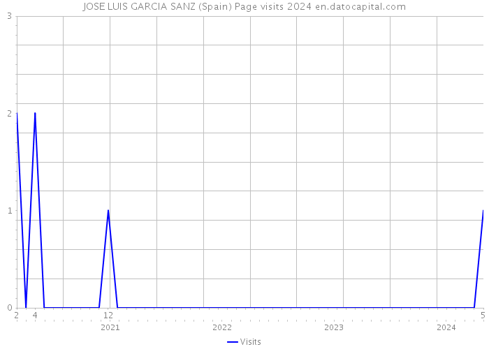 JOSE LUIS GARCIA SANZ (Spain) Page visits 2024 