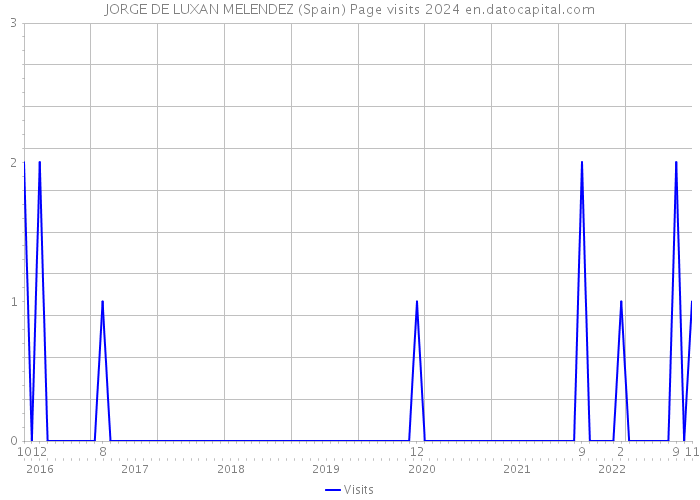 JORGE DE LUXAN MELENDEZ (Spain) Page visits 2024 
