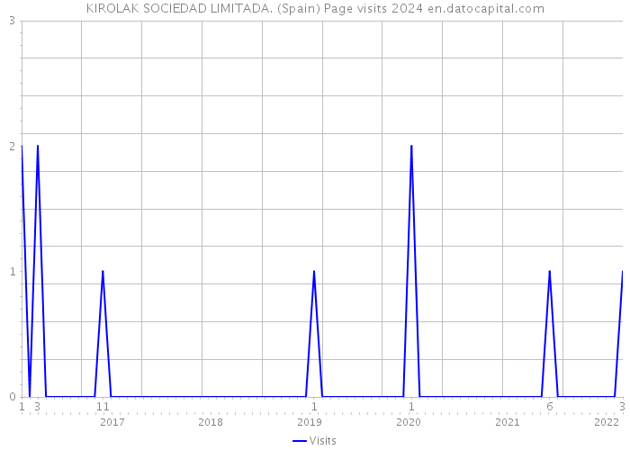 KIROLAK SOCIEDAD LIMITADA. (Spain) Page visits 2024 
