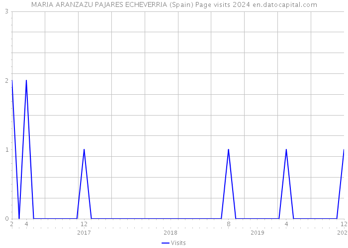 MARIA ARANZAZU PAJARES ECHEVERRIA (Spain) Page visits 2024 