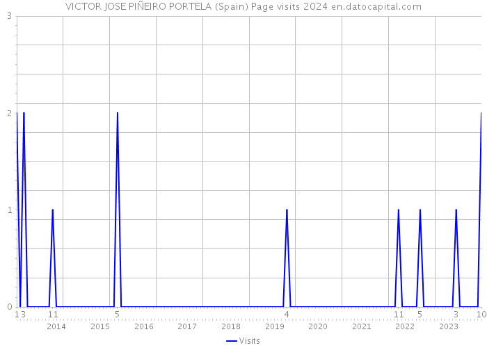 VICTOR JOSE PIÑEIRO PORTELA (Spain) Page visits 2024 