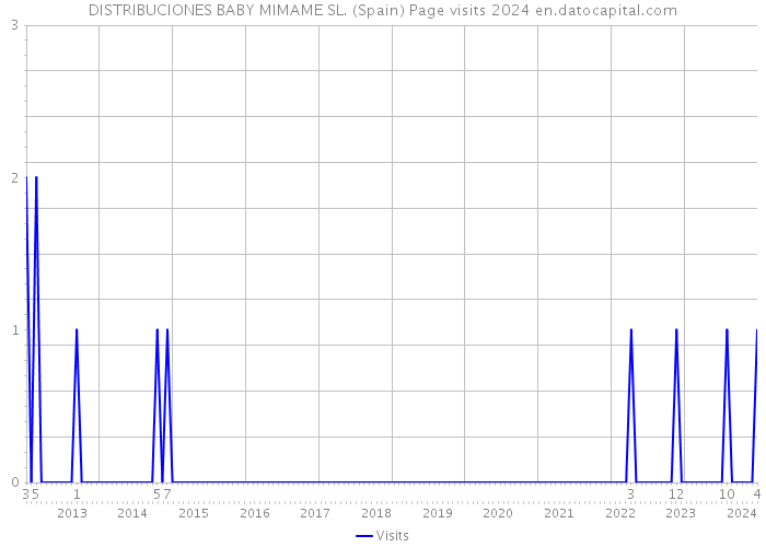 DISTRIBUCIONES BABY MIMAME SL. (Spain) Page visits 2024 