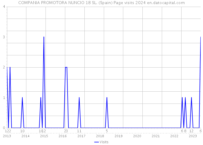 COMPANIA PROMOTORA NUNCIO 18 SL. (Spain) Page visits 2024 