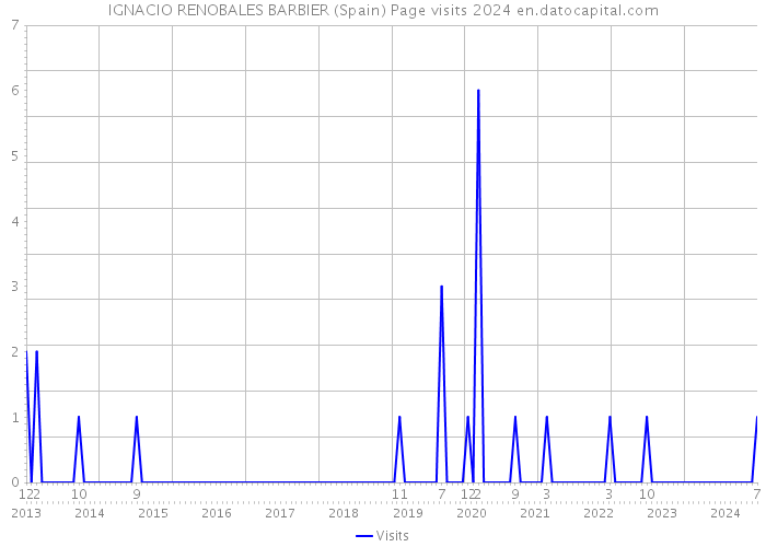 IGNACIO RENOBALES BARBIER (Spain) Page visits 2024 