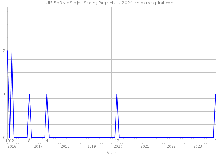 LUIS BARAJAS AJA (Spain) Page visits 2024 