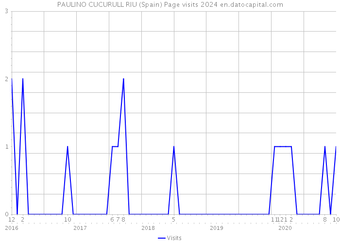 PAULINO CUCURULL RIU (Spain) Page visits 2024 
