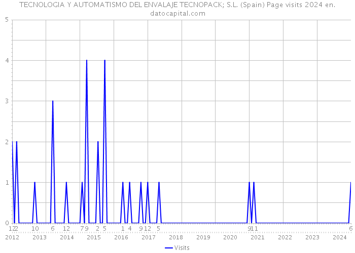 TECNOLOGIA Y AUTOMATISMO DEL ENVALAJE TECNOPACK; S.L. (Spain) Page visits 2024 
